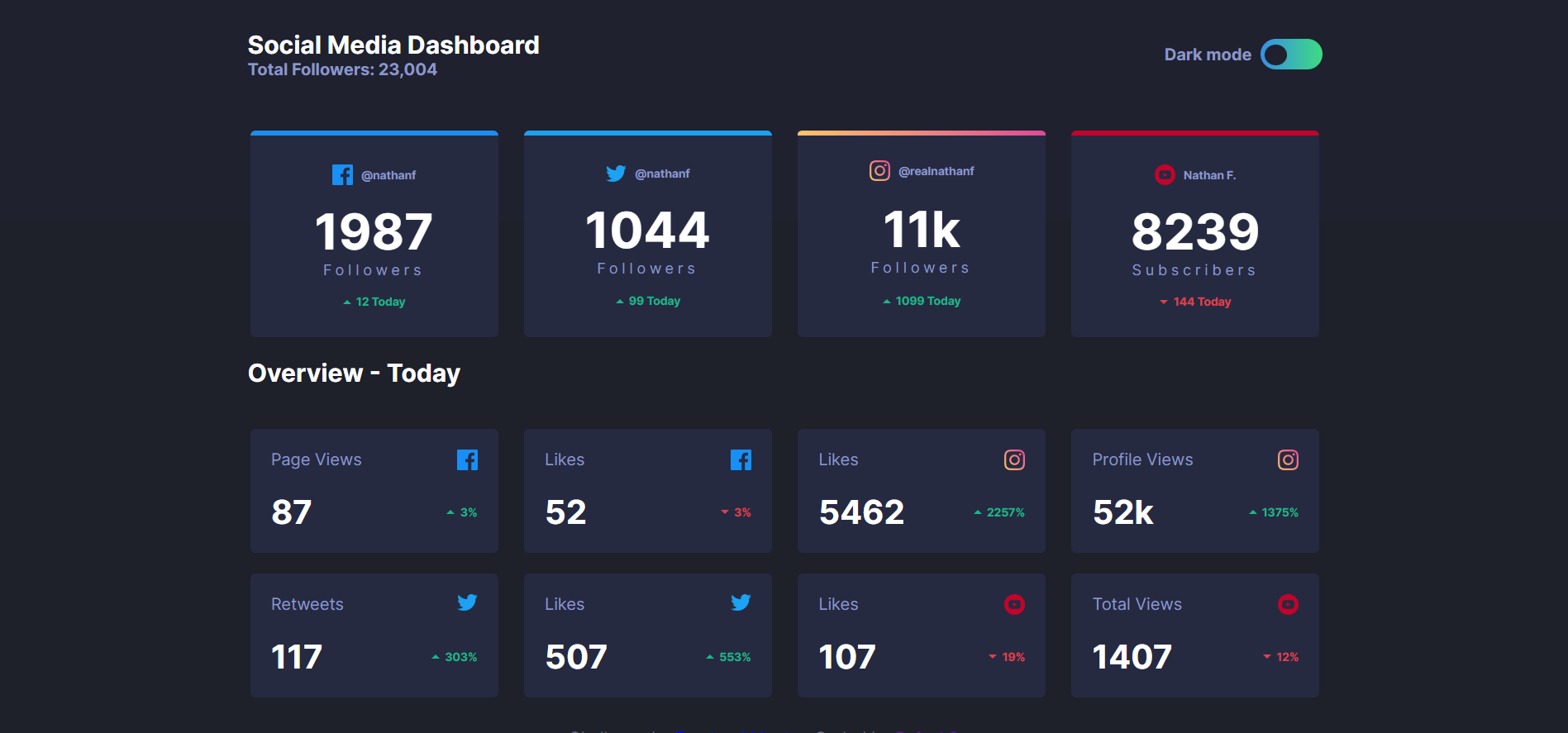 Dark theme Frontend mentor challenge photo